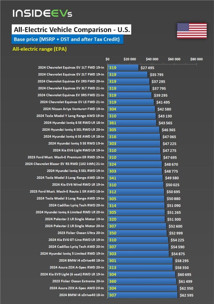 The Most Affordable 2024 EVs With At Least 300 Miles Of EPA Range