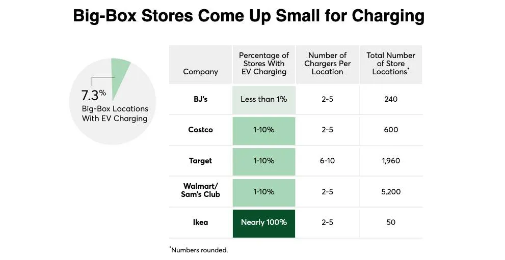 Study: Some retailers aren't doing much to support EV charging