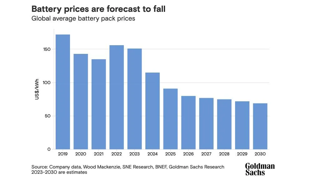 Goldman Sachs EV battery price forecast March 2024