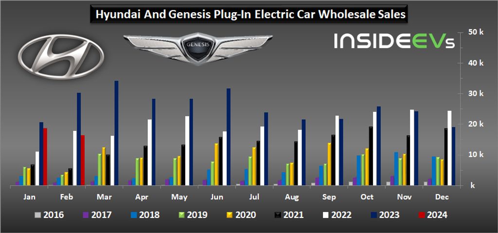 hyundai-and-genesis-plug-in-car-sales-february-2024