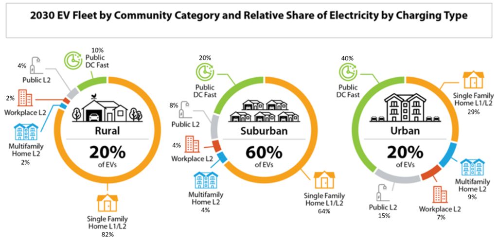 2030-ev-fleet-by-community-category-and-relative-share-of-electricity-by-charging-type-source-energ