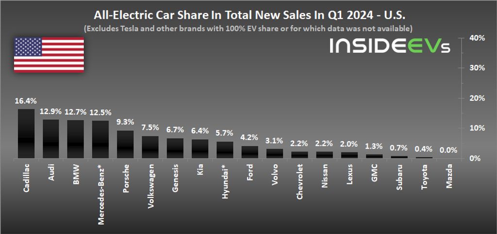 all-electric-car-share-in-total-new-sales-in-q1-2024-us-b