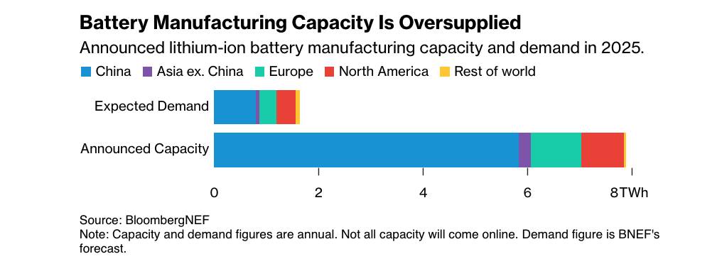 Report: China now makes enough batteries for global EV production