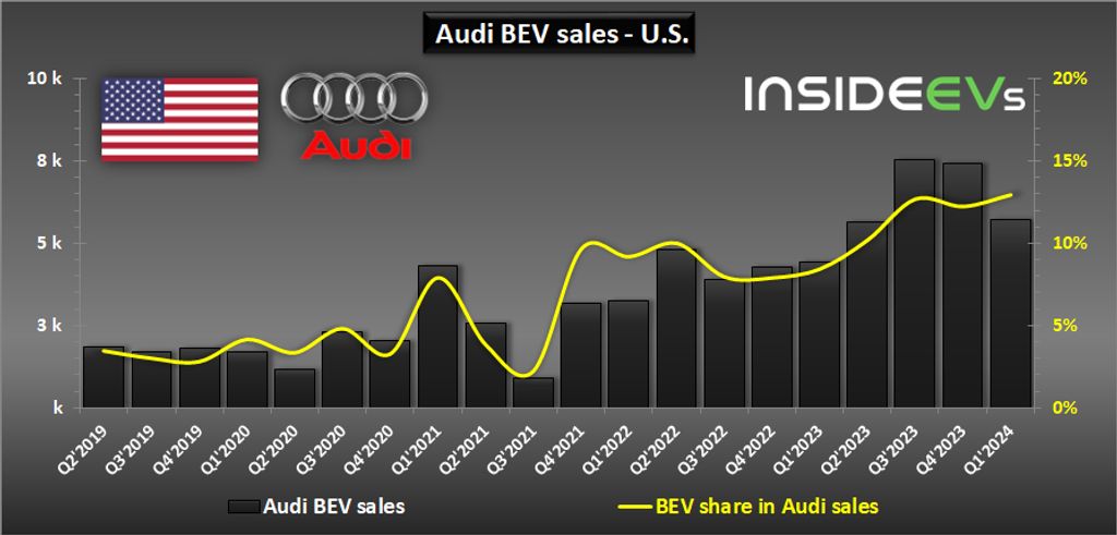 audi-e-tron-sales-in-the-us-q1-2024-b