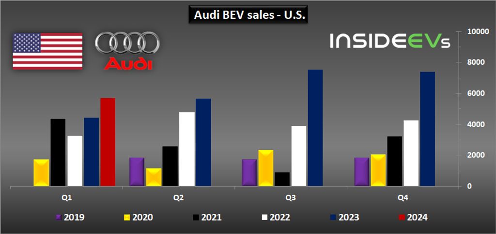 audi-e-tron-sales-in-the-us-q1-2024