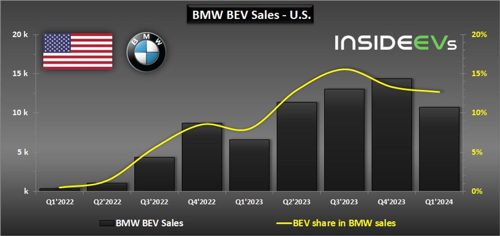 bmw-bev-sales-in-the-us-q1-2024-b