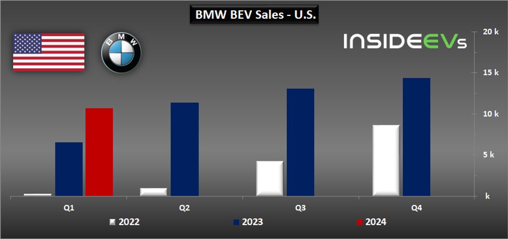 bmw-bev-sales-in-the-us-q1-2024