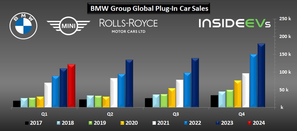 BMW Group Plug-In Car Sales – Q1 2024