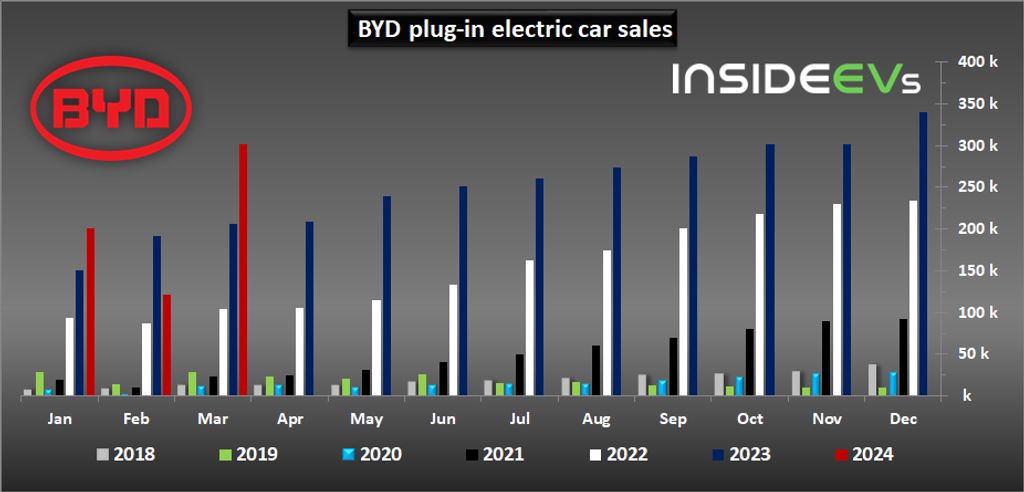 byd-plug-in-electric-car-sales-march-2024