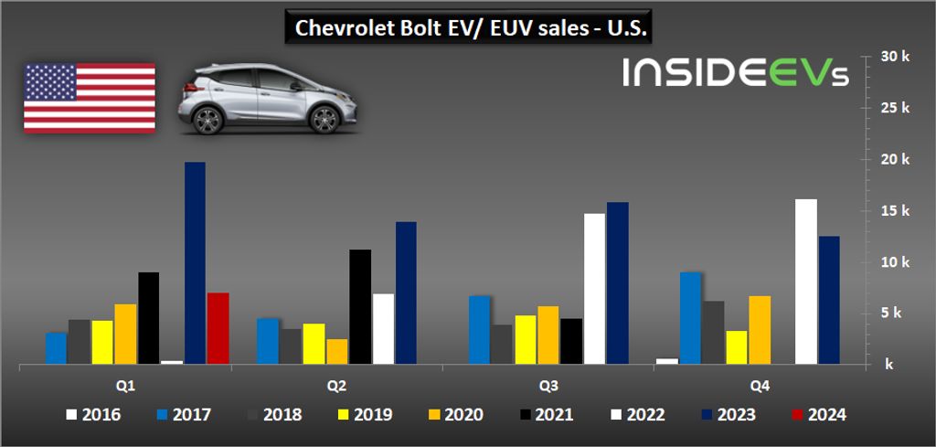 chevrolet-bolt-eveuv-sales-in-the-us-q1-2024