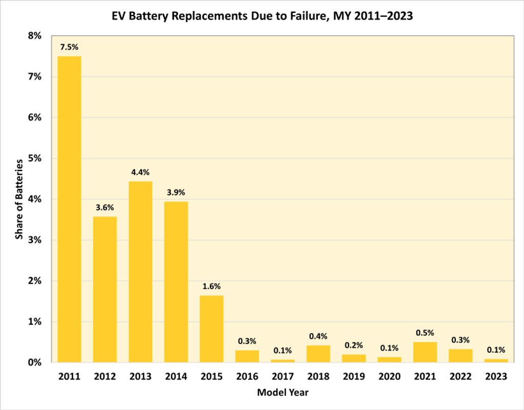 ev-battery-replacements-due-to-failure-my-2011-2023-source-energygov