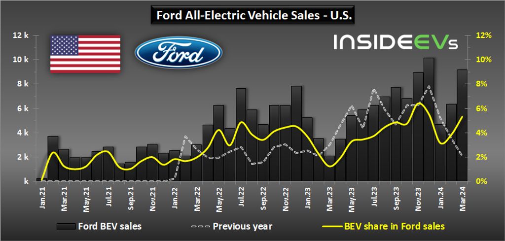 ford-bev-sales-in-the-us-march-2024-b