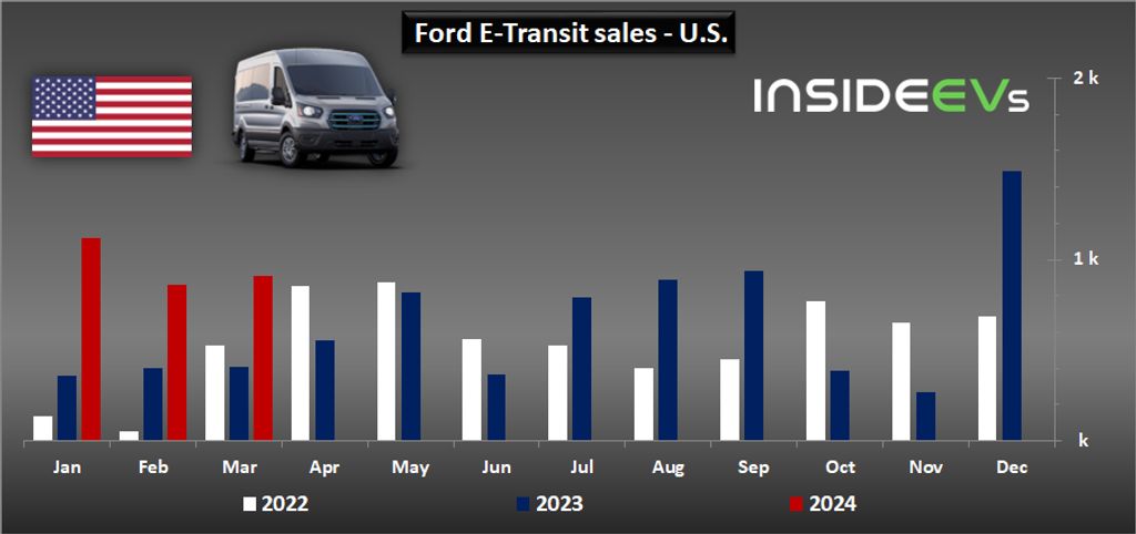 ford-bev-sales-in-the-us-march-2024-e