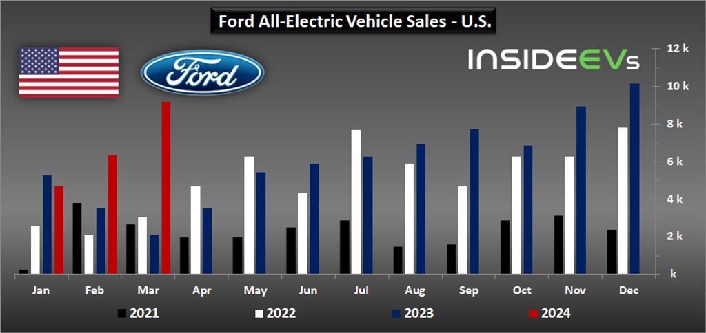 ford-bev-sales-in-the-us-march-2024