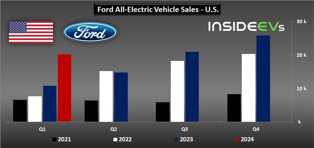 ford-bev-sales-in-the-us-q1-2024-q