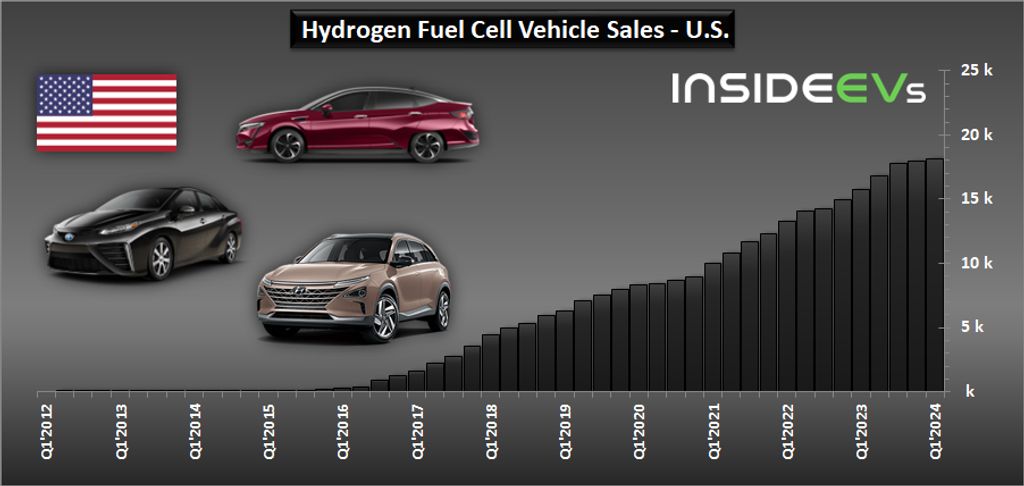 hydrogen-fuel-cell-car-sales-in-the-us-q1-2024-c