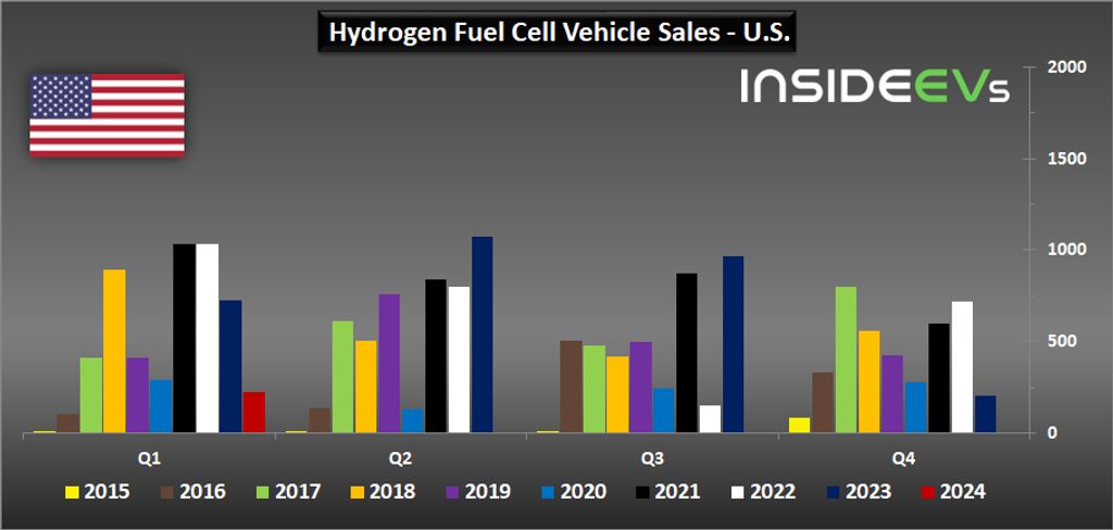 hydrogen-fuel-cell-car-sales-in-the-us-q1-2024