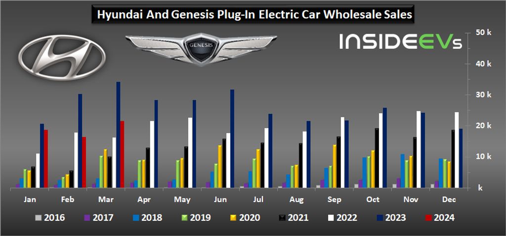 hyundai-and-genesis-plug-in-car-sales-march-2024