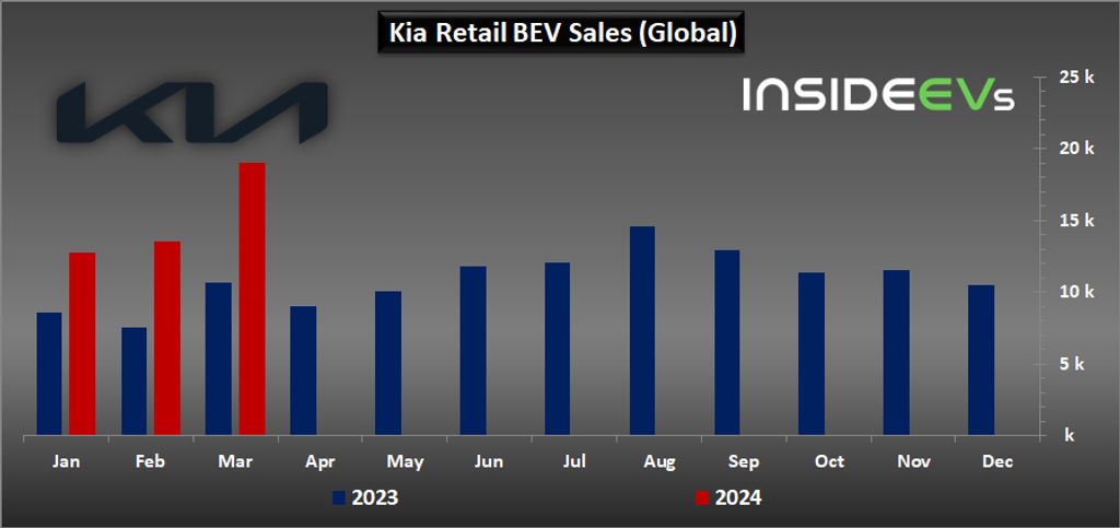 kia-global-ev-retail-sales-march-2024