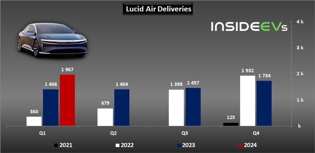 lucid-ev-production-and-deliveries-q1-2024-b