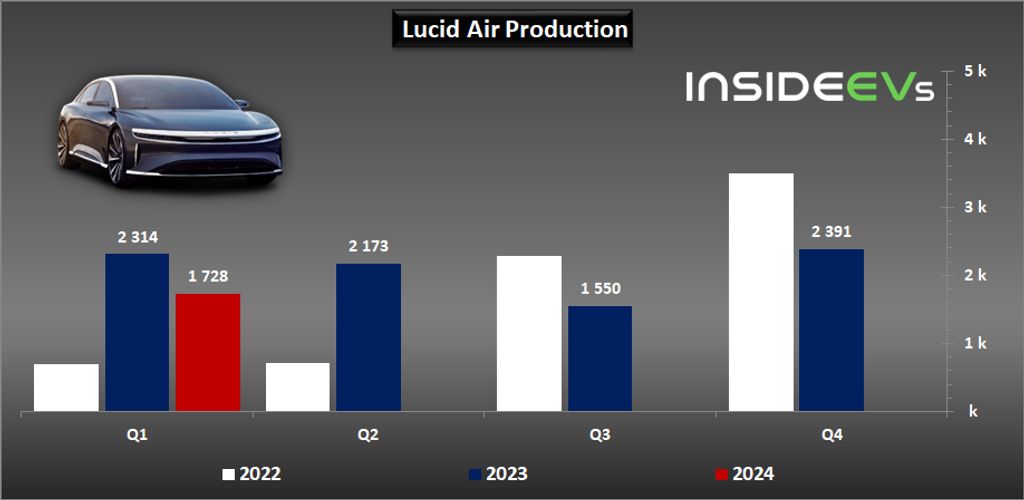 lucid-ev-production-and-deliveries-q1-2024-c