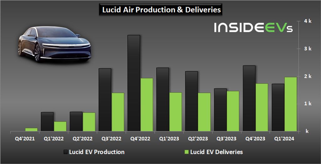 lucid-ev-production-and-deliveries-q1-2024