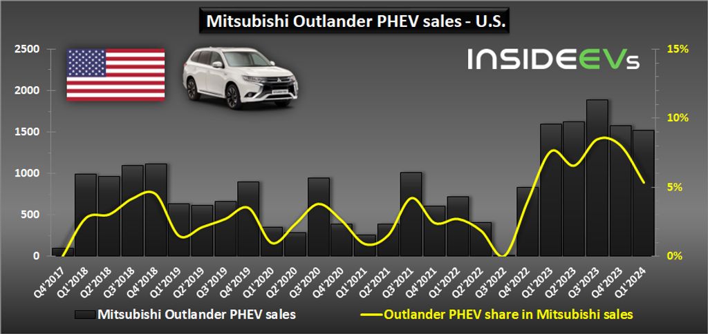 mitsubishi-outlander-phev-sales-in-the-us-q1-2024-b