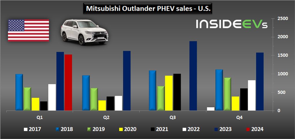 mitsubishi-outlander-phev-sales-in-the-us-q1-2024