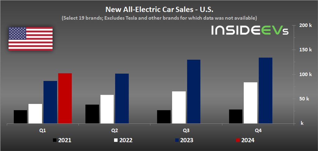 new-all-electric-car-sales-in-q1-2024-us-select-19-brands