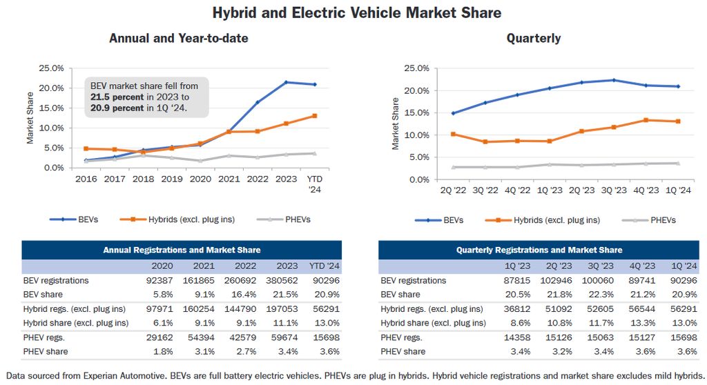 plug-in-electric-car-registrations-in-california-est-2024q1-source-cncda