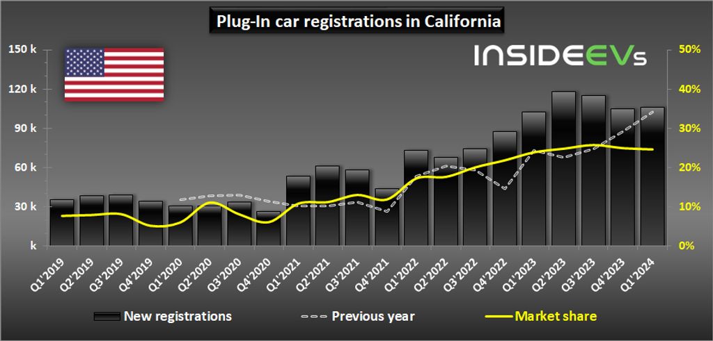 plug-in-electric-car-registrations-in-california-est-q1-2024-b