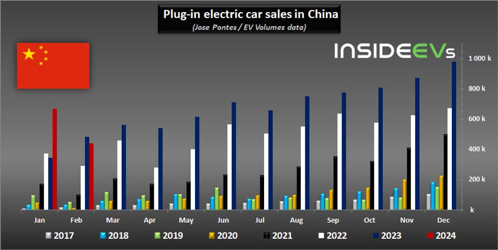 plug-in-electric-car-sales-in-china-february-2024