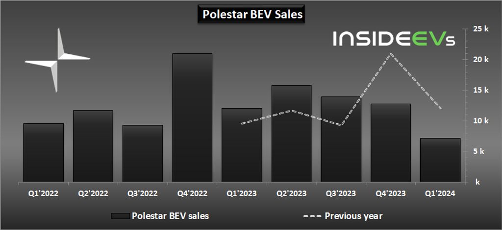 polestar-electric-car-sales-q1-2024-b