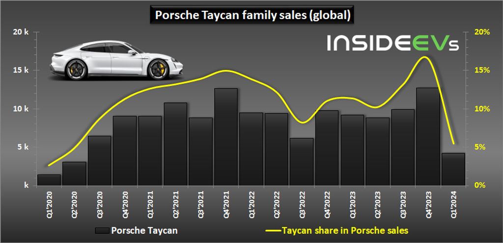 porsche-taycan-sales-in-q1-2024-b