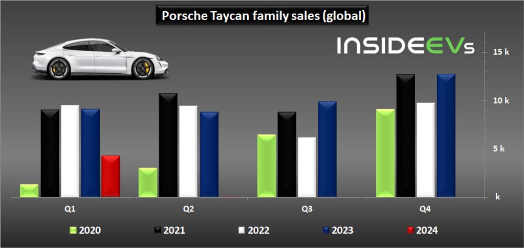 porsche-taycan-sales-in-q1-2024