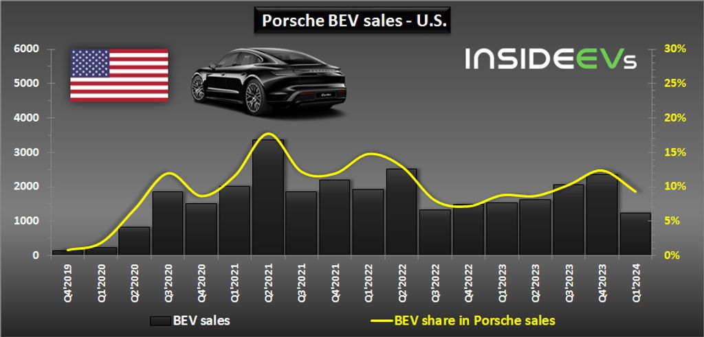 porsche-taycan-sales-in-the-us-q1-2024-b