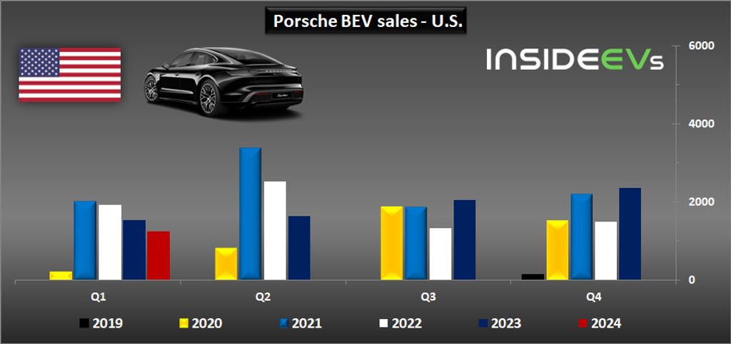 porsche-taycan-sales-in-the-us-q1-2024