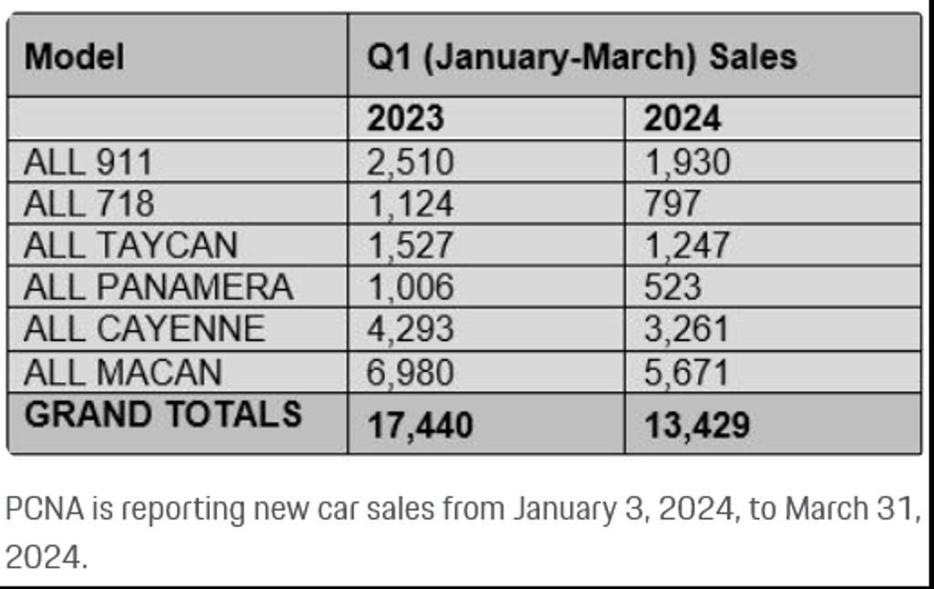 porsche-taycan-sales-us-q1-2024