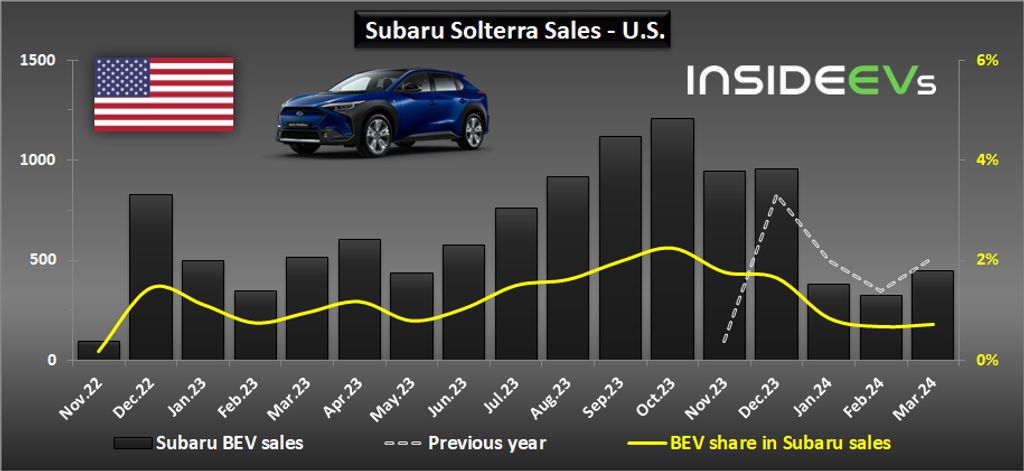 subaru-solterra-sales-in-the-us-march-2024-b