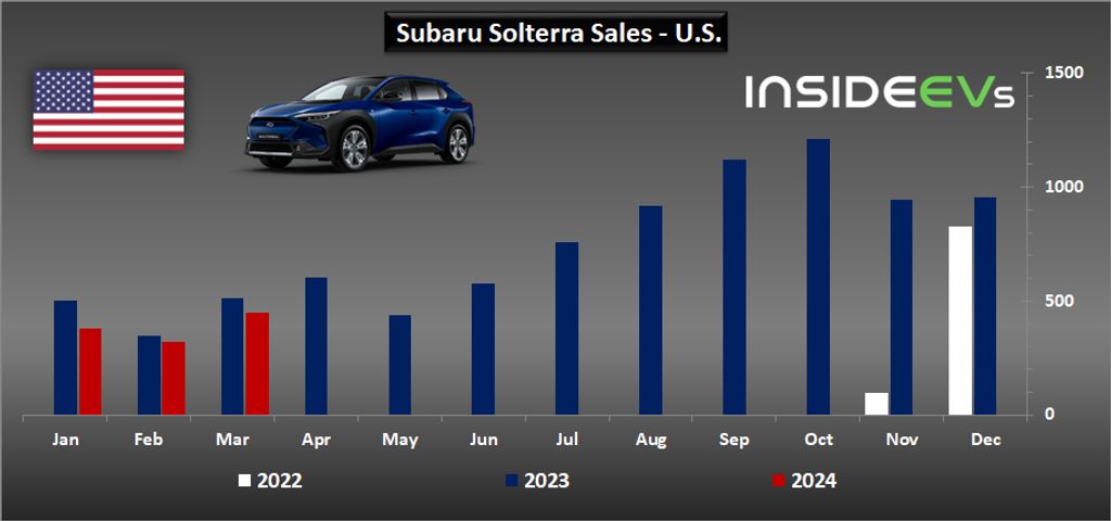 subaru-solterra-sales-in-the-us-march-2024