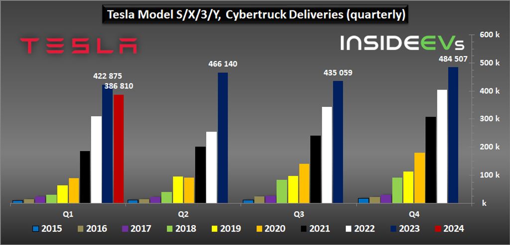 tesla-2024q1-ev-production-deliveries-a