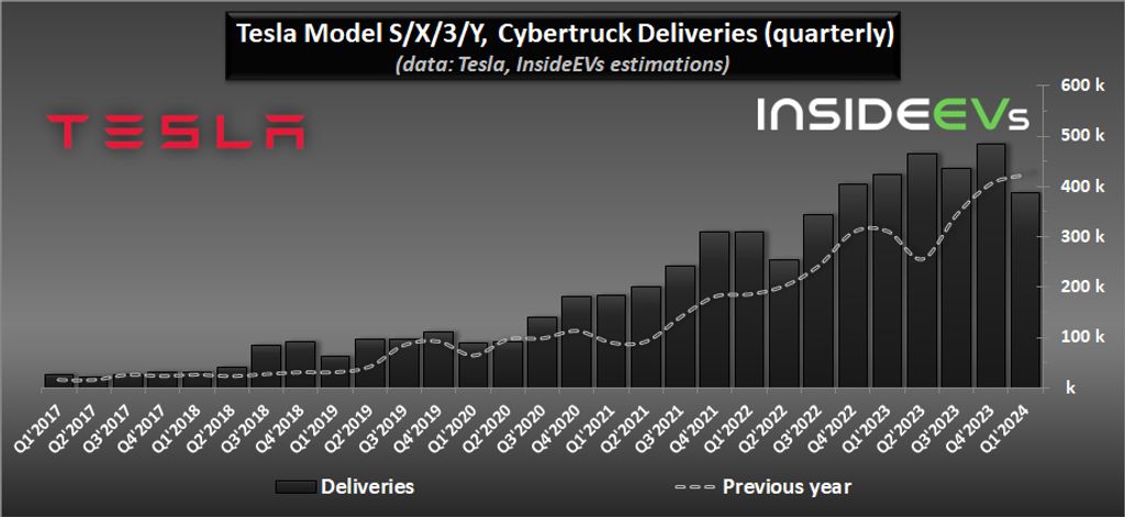 tesla-2024q1-ev-production-deliveries-b