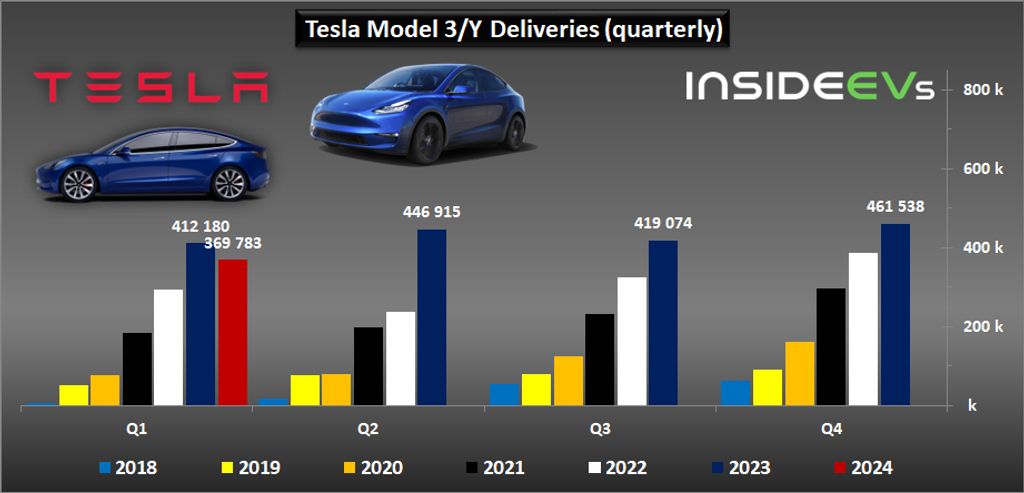 tesla-2024q1-ev-production-deliveries-c