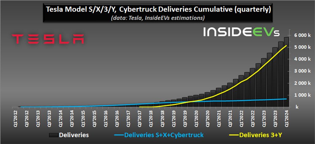 tesla-2024q1-ev-production-deliveries-e