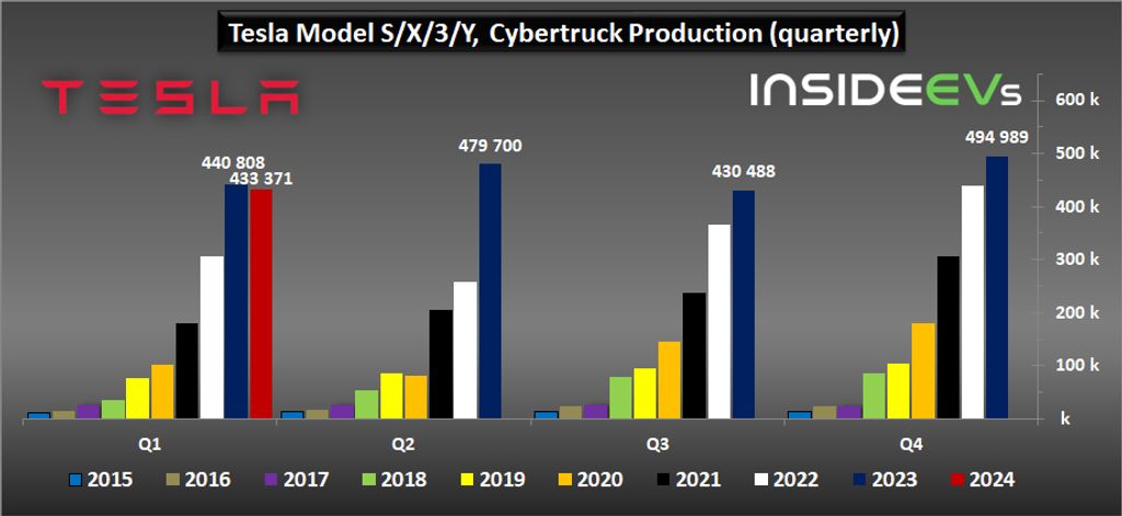 tesla-2024q1-ev-production-deliveries-f