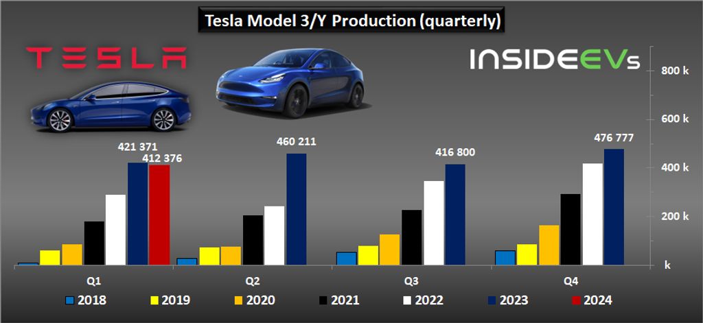 tesla-2024q1-ev-production-deliveries-h