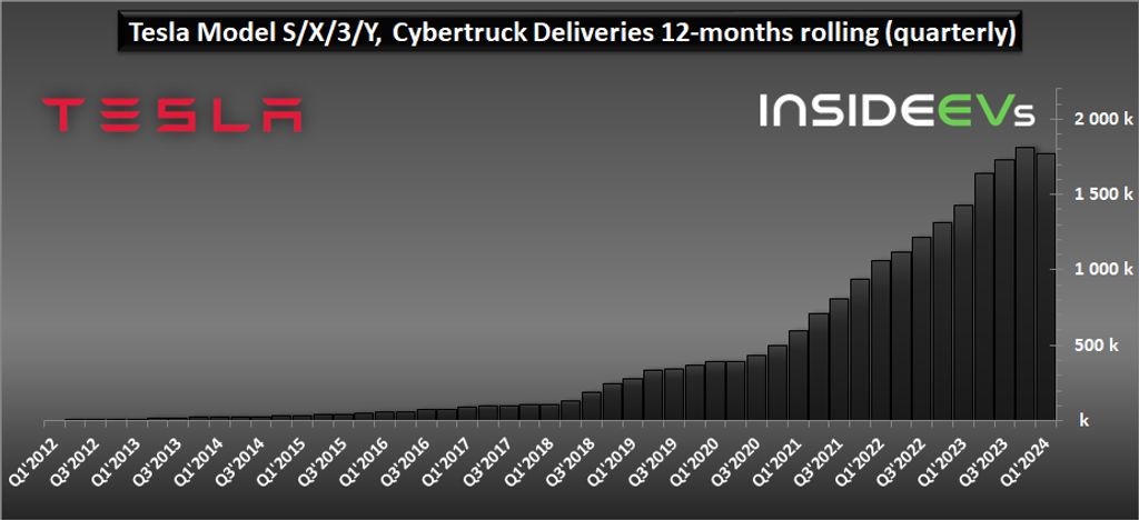 tesla-2024q1-ev-production-deliveries-j