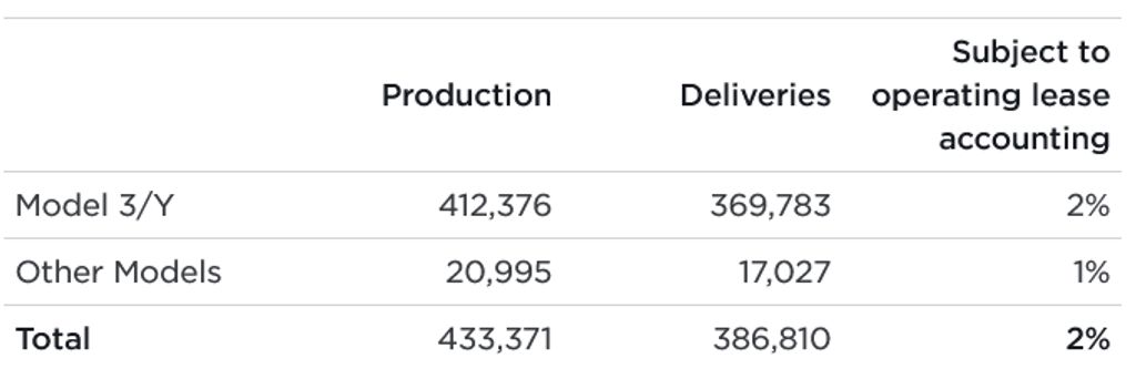 tesla-2024q1-ev-production-deliveries