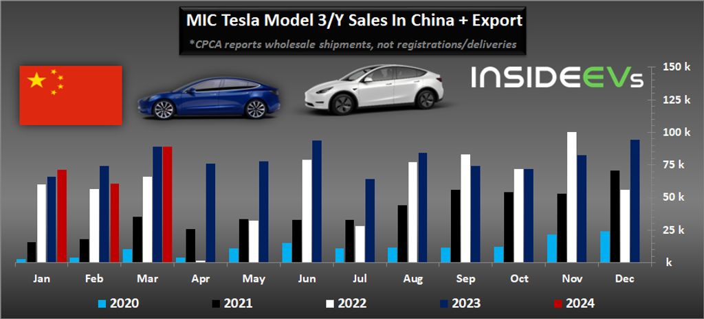 tesla-mic-model-3y-wholesale-shipments-202403