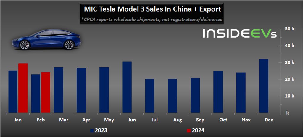 tesla-mic-model-3y-wholesale-shipments-202403b